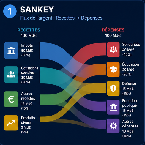 Aperçu d'un diagramme Sankey